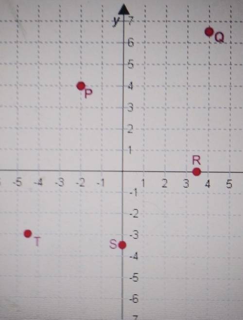 Match the coordinates with the points on the coordinate plane.

Р Q R. S T (-4.5, -3) arrow right