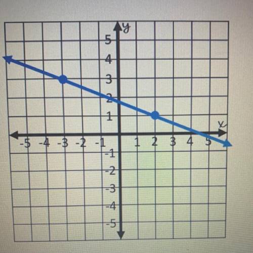 #8:Find the slipe of the line shown below