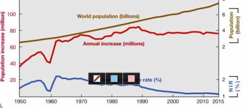 The figure represents world population growth between 1950 and 2015. Examine the figure and use it