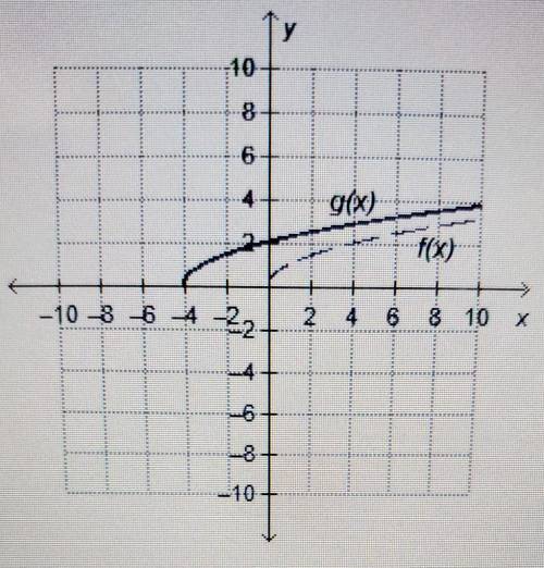 The graph shows the translation, g(x), of the function (x) What integer represents the horizontal t