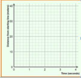 In the Gizmo, set the Number of points to 3. Then create a graph of a runner who starts at the 20-m