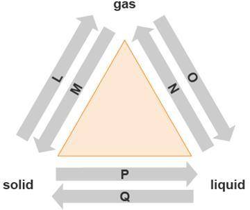 The diagram shows changes of state between solid, liquid, and gas. The atoms of a substance lose en