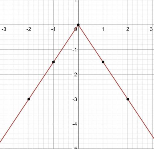 Graph the function q(x)=-3/2|x|
Please help thank you!!