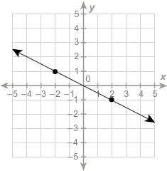 PLEASE HELP!!! What is the slope of the line?
2
1/2
−2 
−1/2