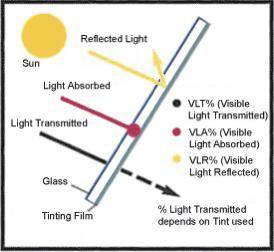 People tint windows dark to encourage .

A. transmission
B. absorption
C. reflection
D. transfusion