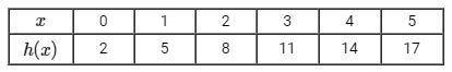 Help fast !

The table below shows points that are on the graph of the function h(x).
Select the p