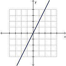 Which graph represents a proportional relationship?