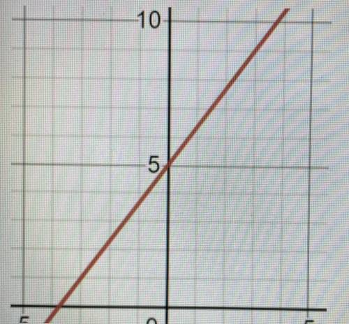 Calculate the slope for the following function