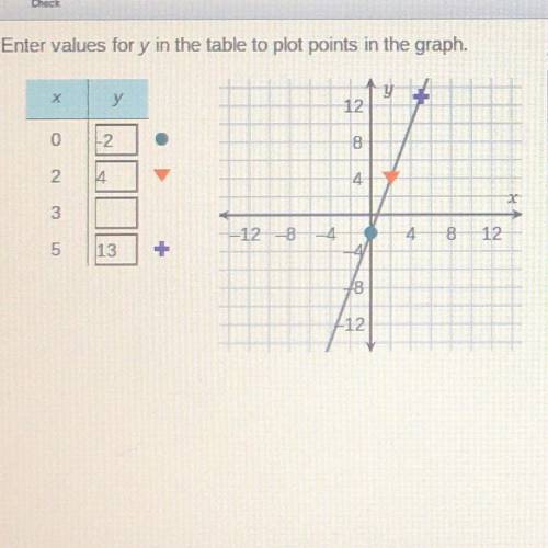 HELP?

Enter values for y in the table to plot points in the graph.
A set of values is shown in th