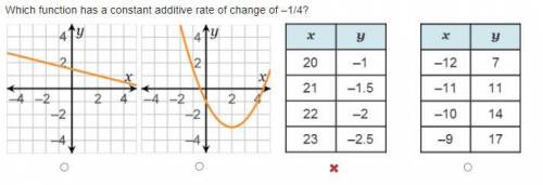 Which function has a constant additive rate of change of –1/4?