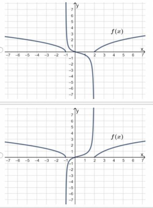 Which of the following is the graph of the piecewise function: