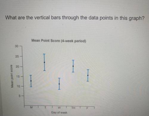 What are the vertical bars through the data points in this graph?

A. y-axis labelsB. error barsC.