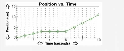 A position versus time graph is shown:

A Position versus Time graph is shown with y-axis labeled