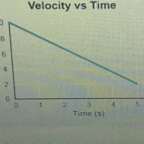 Based on the position vs. time graph, which velocity vs. time graph would correspond to the data