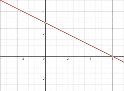 0
Draw the graph of y = 3 - 0.5x