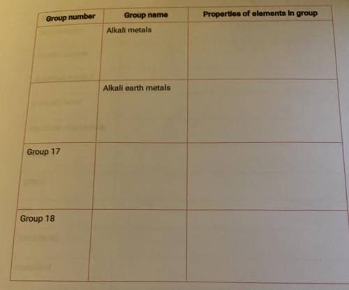 Fill out the table to identify the number and name of each group and some basic properties shared b