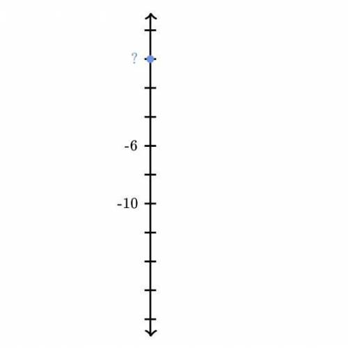 The blue dot is at what value on the number line ?