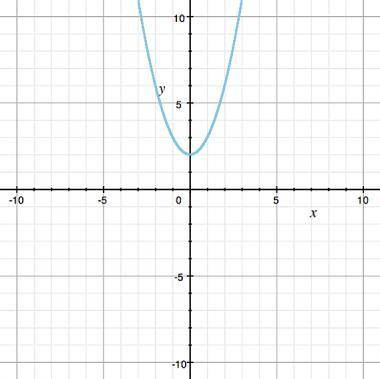 What is the vertex of the function? 
A) (2, 0) 
B) (0, 2) 
C) (0, 0)
D) (0, -2)