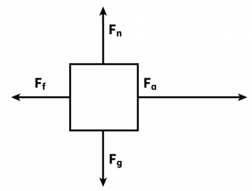 In the free-body diagram, the magnitude of the normal force is 35 N, the friction force is 15 N, an