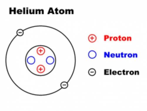 Atomic structure of helium​