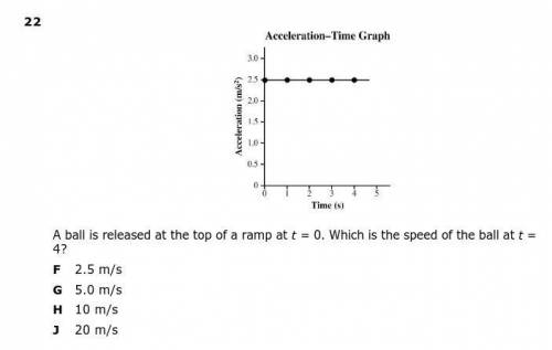 A ball is released at the top of a ramp at t = 0. Which is the speed of the ball at t = 4?