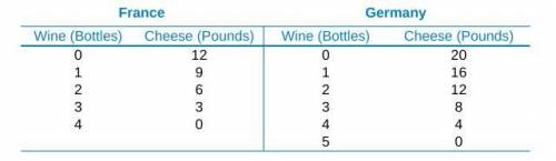 Suppose that France and Germany both produce wine and cheese. The table below shows combinations of