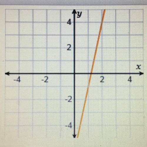 This graph displays a linear function. What is the rate of change?
Rate of change= _____