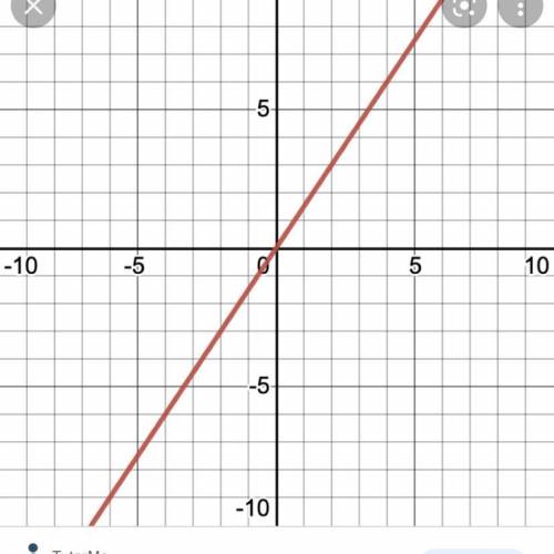 Which graph shows a proportional relationship?

There's more than one answergraph A graph B graph C