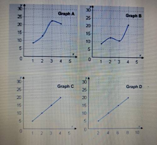 Which graph shows a proportional relationship?

There's more than one answergraph A graph B graph