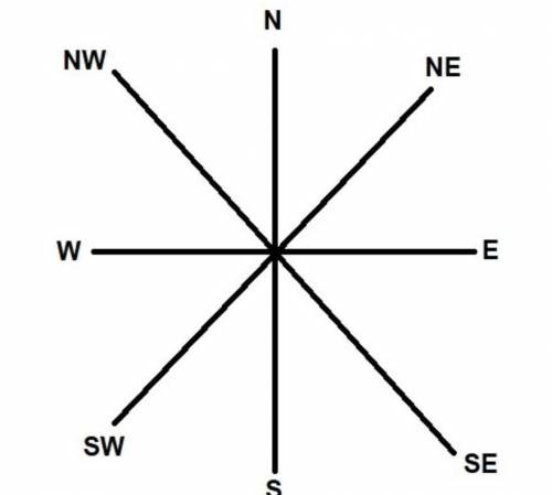 Find the measure of angle formed when we turn in a clockwise direction from : (a) W to N (b) E to S