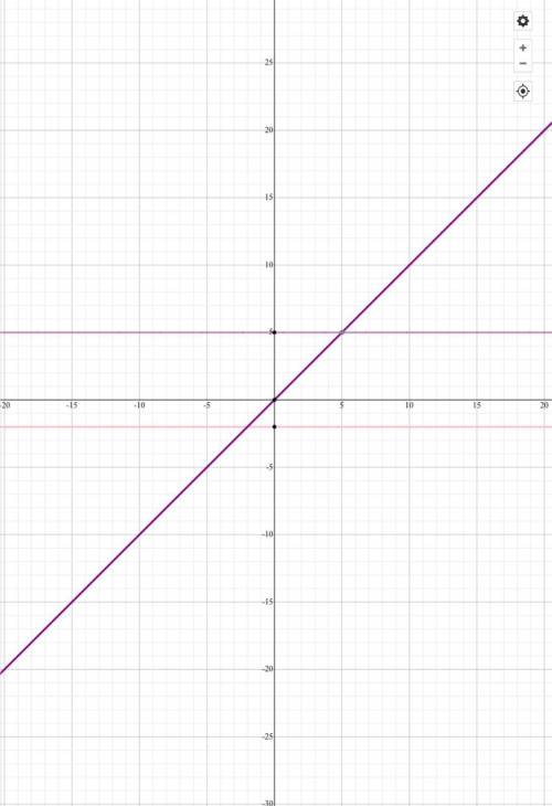Graph the two linear equations y=-2, x=5