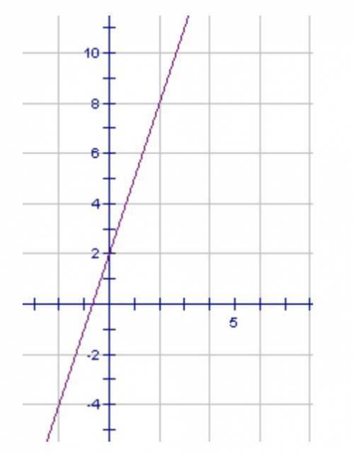 What is the slope line shown in the graph?
3
-1
1/3
2