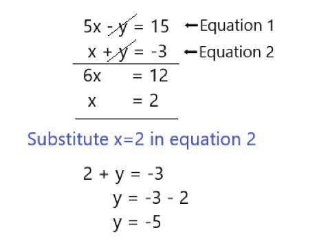Solve the following simultaneous equations: (Eliminations Method)

5x – y = 15​​​​
x + y = -3