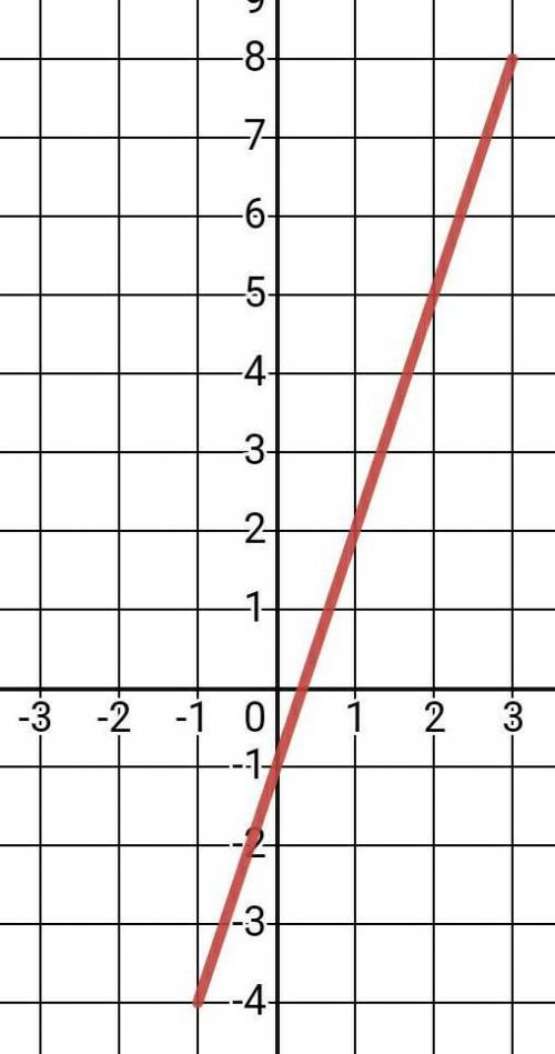 Draw the graph of y=3x-1 for values -1 to 3