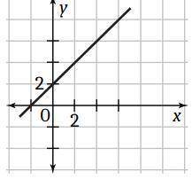 Write an equation for each line. PLZ HELP