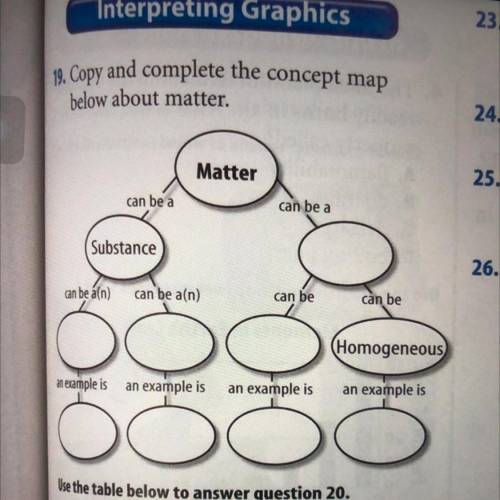 Concept map of MATTER - can be a substance- can be a