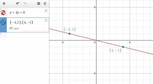 Graph equation x+4y=0