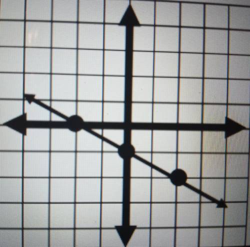 Identify the slope and the Y-intercept of the graph below.