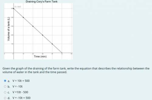 Given the graph of the draining of the farm tank, write the equation that describes the relationshi