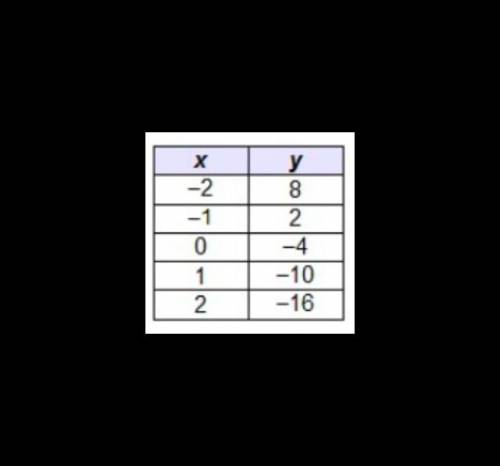 1. f(4)=?

2. f(x)=0 (find what x equals)
3. f(3)=?
4. f(x)=2 (find what x equals)
5.f(3)=?
