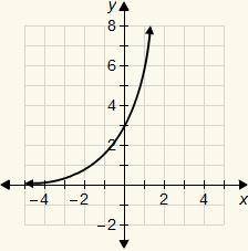 1. 
Which is the graph of the function y = −3(2)^x?