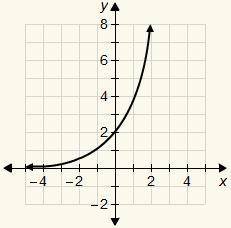 1. 
Which is the graph of the function y = −3(2)^x?
