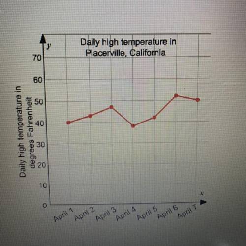 What is the rate of change between the lowest and highest temperatures. Show your calculations.