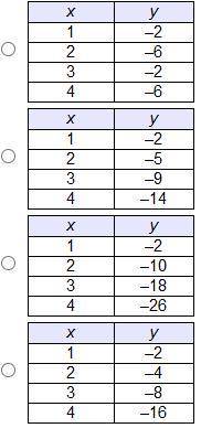 Which table represents a linear function?

(had to ask this again because it's glitching for some