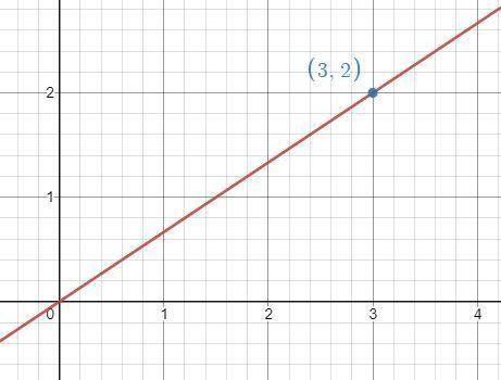 What is the equation of the line that passes through the point (3,2) and has a slope of 2/3