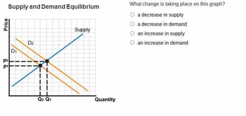 What change is taking place on this graph?

a decrease in supply
a decrease in demand
an increase