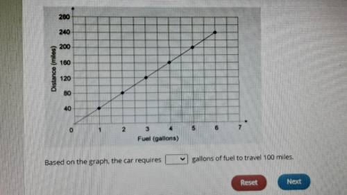the graph shows a proportional relationship between the distance a car travels in and the fuel it c