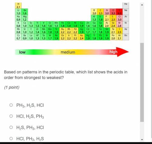 Based on patterns in the periodic table, which list shows the acids in order from strongest to weak