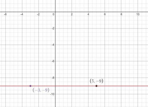 1.Write an equation of the line that passes through the points (-3,-9) and (5. -9).

2. Write an eq