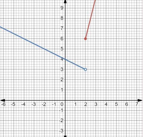 The next graph represents a piecewise-defined function called f(x).

What is the range of f(x)?
a.